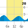 Eel Point tide chart for Sunday, April 28, 2024
