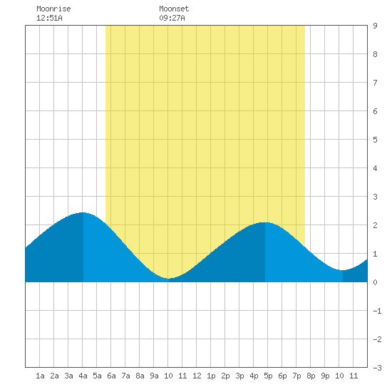 Eel Point tide chart for Monday, April 29, 2024