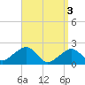Eel Point tide chart for Wednesday, April 3, 2024