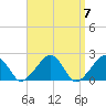 Eel Point tide chart for Sunday, April 7, 2024