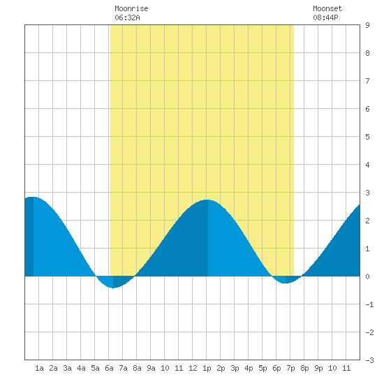 Eel Point tide chart for Tuesday, April 9, 2024
