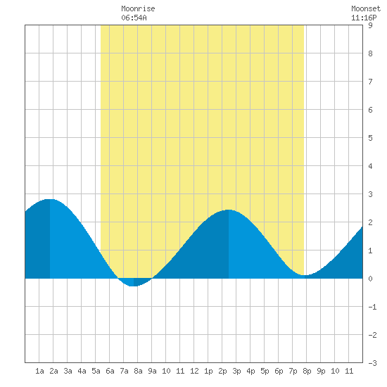 Eel Point tide chart for Friday, May 10, 2024