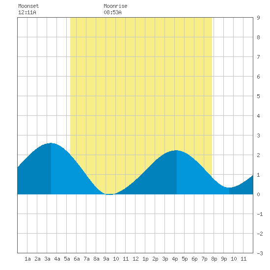 Eel Point tide chart for Sunday, May 12, 2024