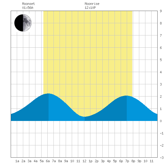 Eel Point tide chart for Wednesday, May 15, 2024