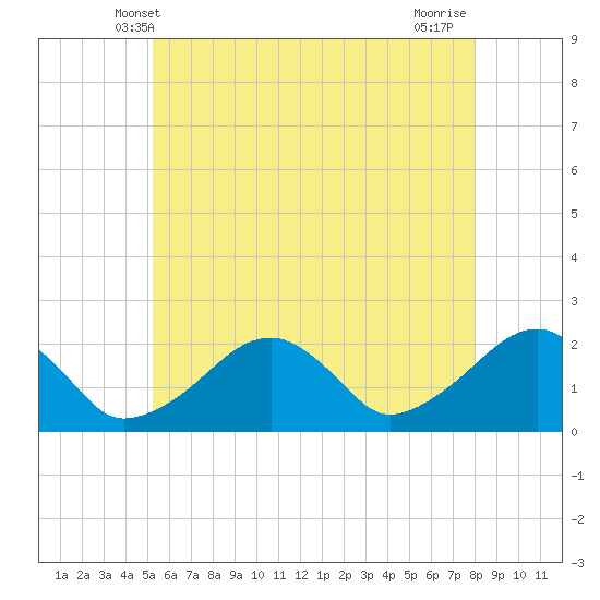 Eel Point tide chart for Monday, May 20, 2024