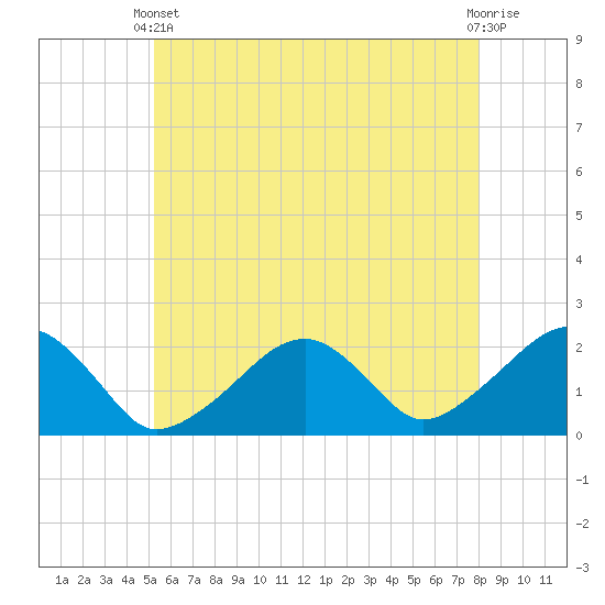 Eel Point tide chart for Wednesday, May 22, 2024