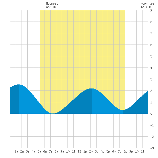 Eel Point tide chart for Saturday, May 25, 2024
