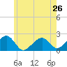 Eel Point tide chart for Sunday, May 26, 2024