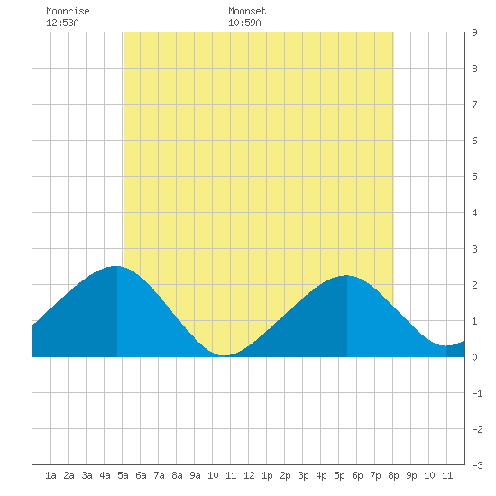Eel Point tide chart for Wednesday, May 29, 2024