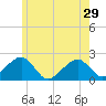 Eel Point tide chart for Wednesday, May 29, 2024