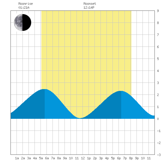 Eel Point tide chart for Thursday, May 30, 2024