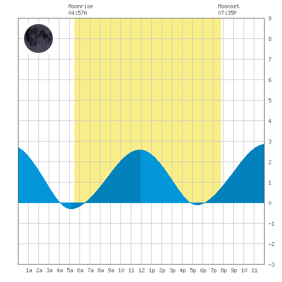 Eel Point tide chart for Tuesday, May 7, 2024