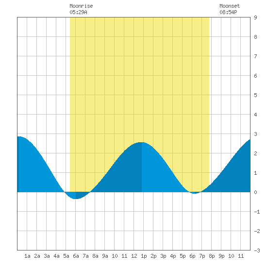 Eel Point tide chart for Wednesday, May 8, 2024