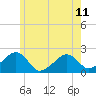 Eel Point tide chart for Tuesday, June 11, 2024