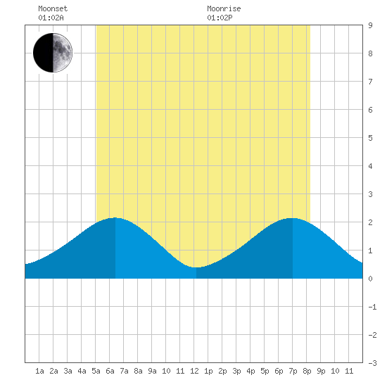 Eel Point tide chart for Friday, June 14, 2024