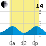 Eel Point tide chart for Friday, June 14, 2024