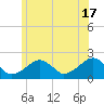 Eel Point tide chart for Monday, June 17, 2024