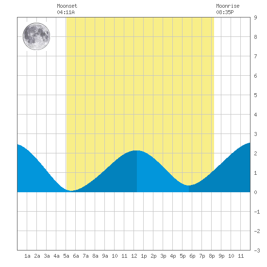 Eel Point tide chart for Friday, June 21, 2024