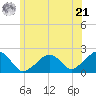 Eel Point tide chart for Friday, June 21, 2024