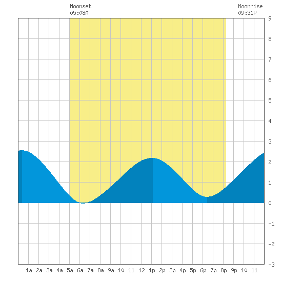 Eel Point tide chart for Saturday, June 22, 2024