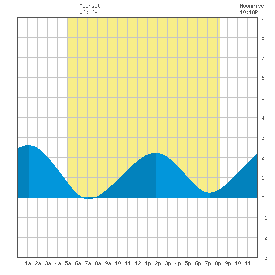 Eel Point tide chart for Sunday, June 23, 2024