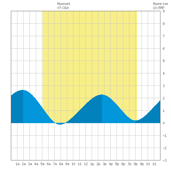 Eel Point tide chart for Monday, June 24, 2024
