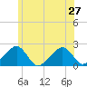 Eel Point tide chart for Thursday, June 27, 2024