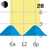 Eel Point tide chart for Friday, June 28, 2024