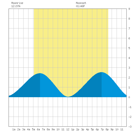 Eel Point tide chart for Saturday, June 29, 2024