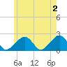 Eel Point tide chart for Sunday, June 2, 2024