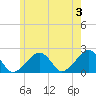 Eel Point tide chart for Monday, June 3, 2024
