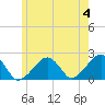 Eel Point tide chart for Tuesday, June 4, 2024