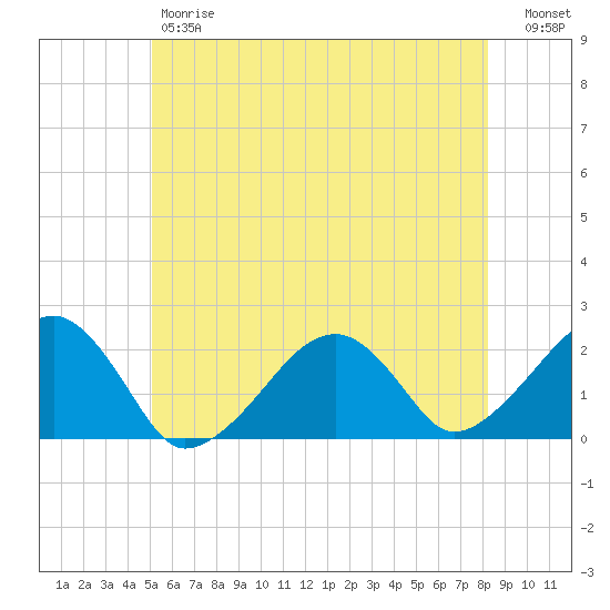 Eel Point tide chart for Friday, June 7, 2024