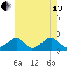 Eel Point tide chart for Saturday, July 13, 2024