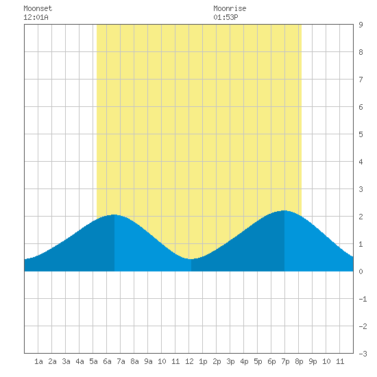 Eel Point tide chart for Sunday, July 14, 2024