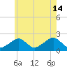 Eel Point tide chart for Sunday, July 14, 2024