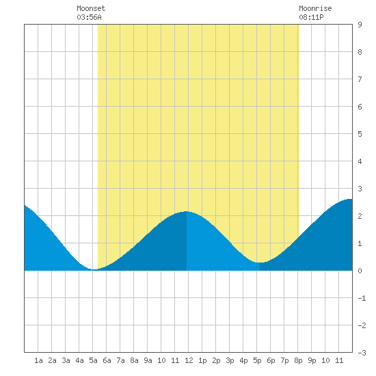 Eel Point tide chart for Saturday, July 20, 2024