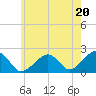 Eel Point tide chart for Saturday, July 20, 2024