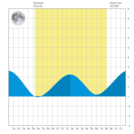 Eel Point tide chart for Sunday, July 21, 2024
