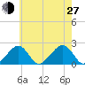 Eel Point tide chart for Saturday, July 27, 2024
