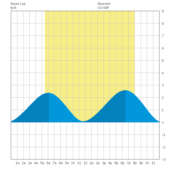 Eel Point tide chart for Sunday, July 28, 2024