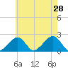 Eel Point tide chart for Sunday, July 28, 2024
