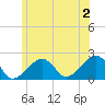 Eel Point tide chart for Tuesday, July 2, 2024