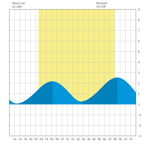 Eel Point tide chart for Tuesday, July 30, 2024