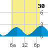 Eel Point tide chart for Tuesday, July 30, 2024