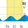 Eel Point tide chart for Wednesday, July 31, 2024