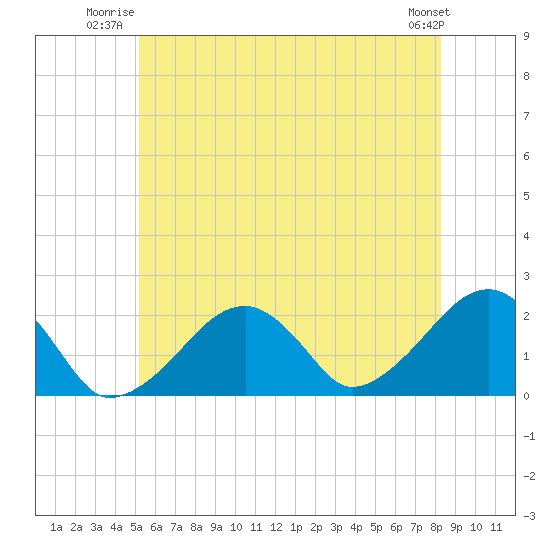 Eel Point tide chart for Wednesday, July 3, 2024