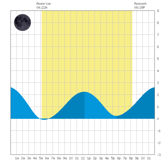 Eel Point tide chart for Friday, July 5, 2024