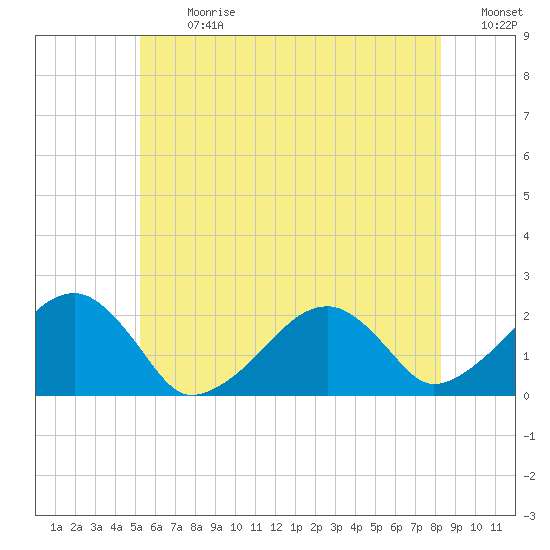 Eel Point tide chart for Monday, July 8, 2024