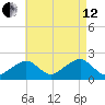 Eel Point tide chart for Monday, August 12, 2024